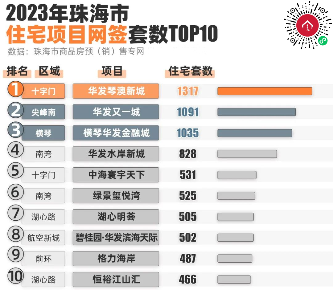 珠海新年楼市销冠率先出圈