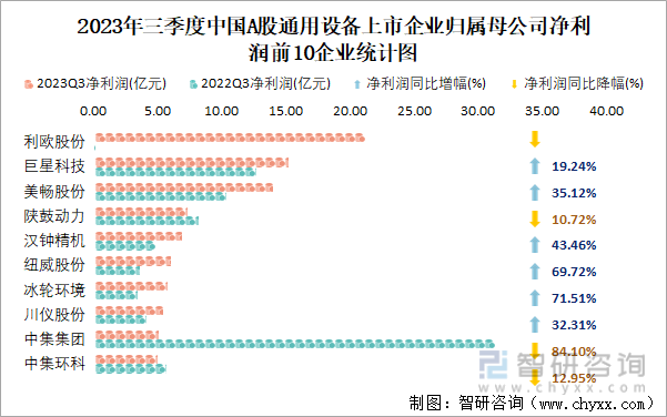 2023年三季度中国A股通用设备上IM电竞市公司分析：归属母公司净利润累计24256亿元(图8)