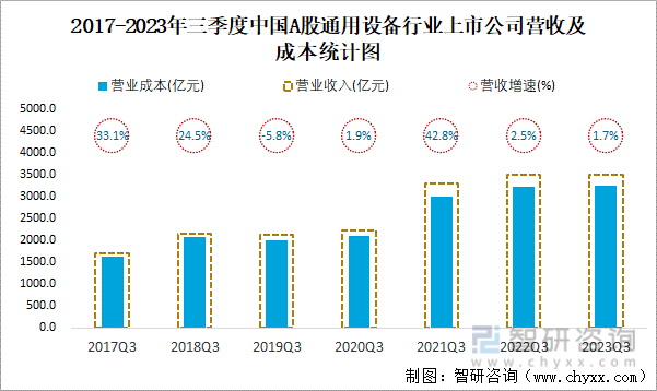 2023年三季度中国A股通用设备上IM电竞市公司分析：归属母公司净利润累计24256亿元(图4)