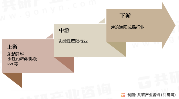 BB电子2023年中国功能性遮阳行业产业链、销售额及市场格局分析[图]