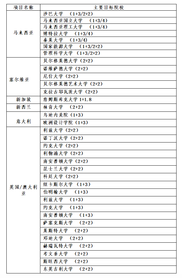 安徽财经大学国际课程出国留学项目 招生简章【高考指方网】