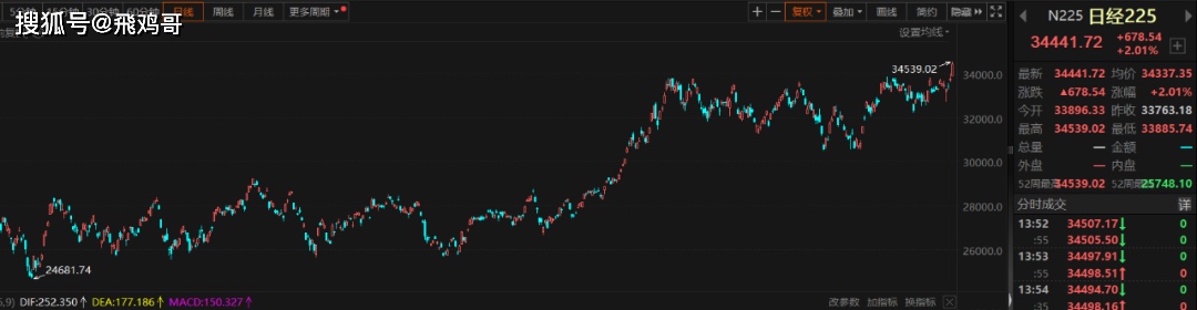 原创
完蛋!我们被牛市包围了