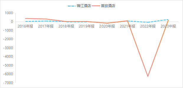 雷火竞技APP官网中国酒店业双巨头：锦江酒店与首旅谁更有竞争力？(图1)