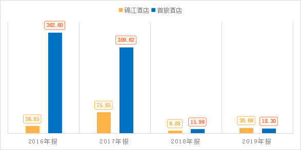 雷火竞技APP官网中国酒店业双巨头：锦江酒店与首旅谁更有竞争力？(图2)