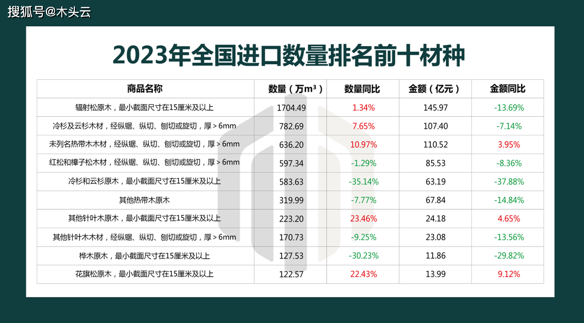 2023年国内木材进口必赢网址情况分析(图2)