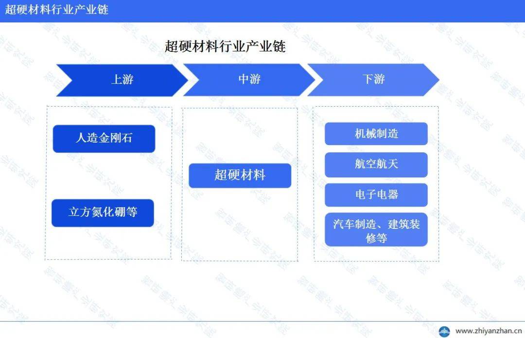 kb体育官网中邦超硬质料行业通知：中邦正在环球商场占主导职位(图3)