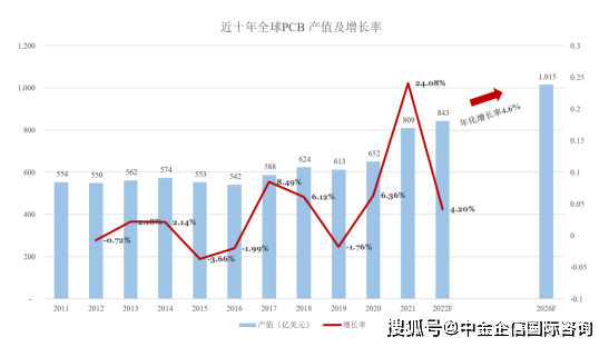 完美体育2024年全球及中国印制电路板行业市场规模、市场分布、产品结构、应用领域分析(图2)