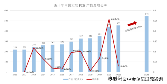 完美体育2024年全球及中国印制电路板行业市场规模、市场分布、产品结构、应用领域分析(图9)