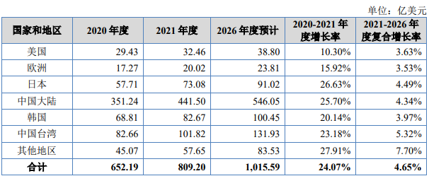 完美体育2024年全球及中国印制电路板行业市场规模、市场分布、产品结构、应用领域分析(图3)