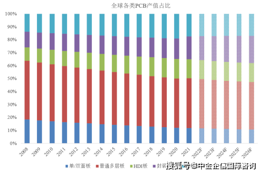 完美体育2024年全球及中国印制电路板行业市场规模、市场分布、产品结构、应用领域分析(图6)