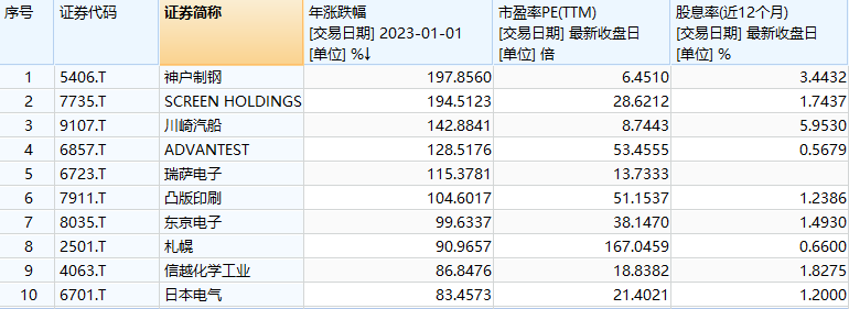 2023年日本十大半岛官方网站牛股(图7)