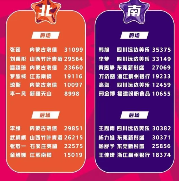 3.5万票！韩旭再创纪录，李梦口碑下滑被反超，郑薇作出决定