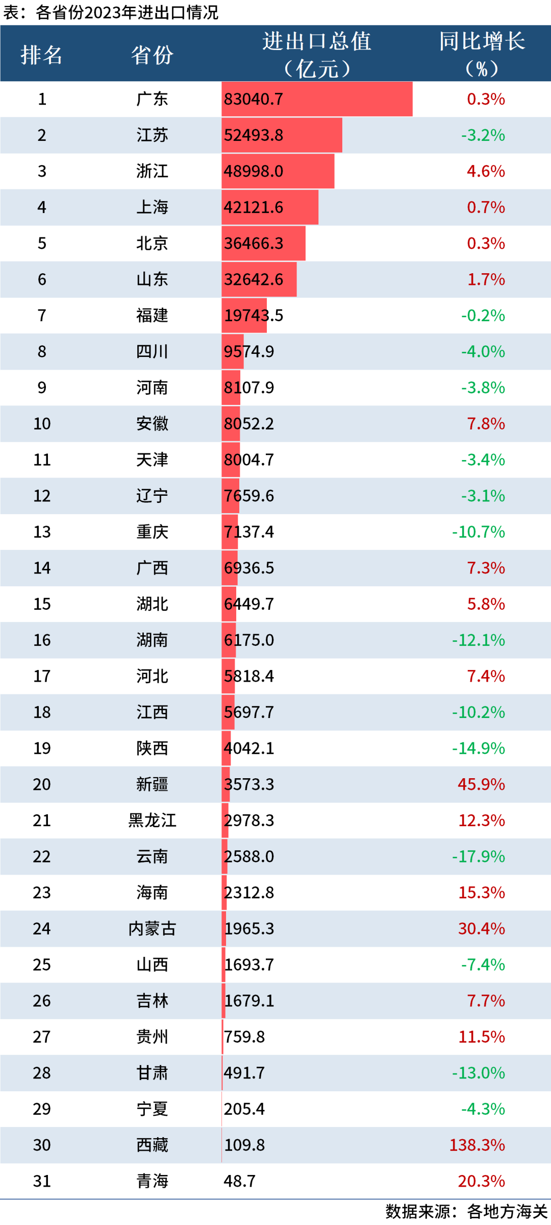 最新贸易数据｜31省进出口排名大比拼！(图1)