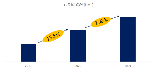 BB电子预计2029年全球汽车帐篷市场规模将达到4883百万美元(图1)