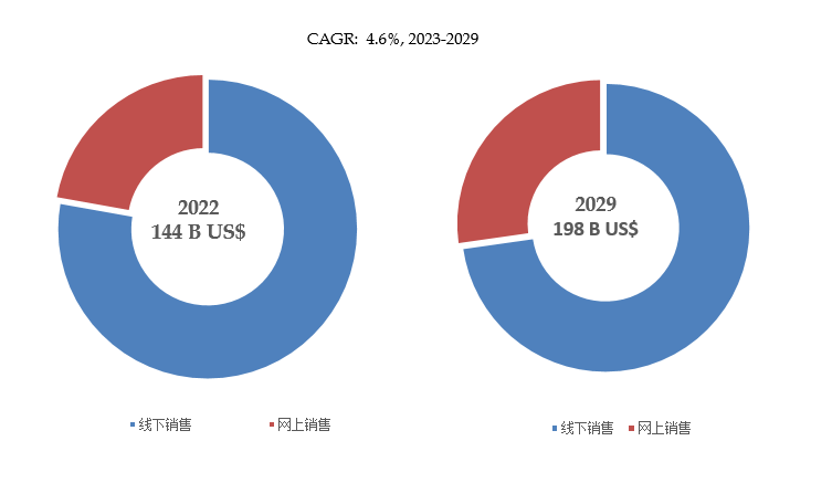 爱游戏电竞app预计2029年全球护肤品市场规模将达到198亿美元(图5)