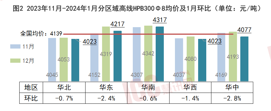 凤凰联盟官网瑞达恒研究院丨全国钢筋价格走势分析月度报告（2024年1月）(图4)