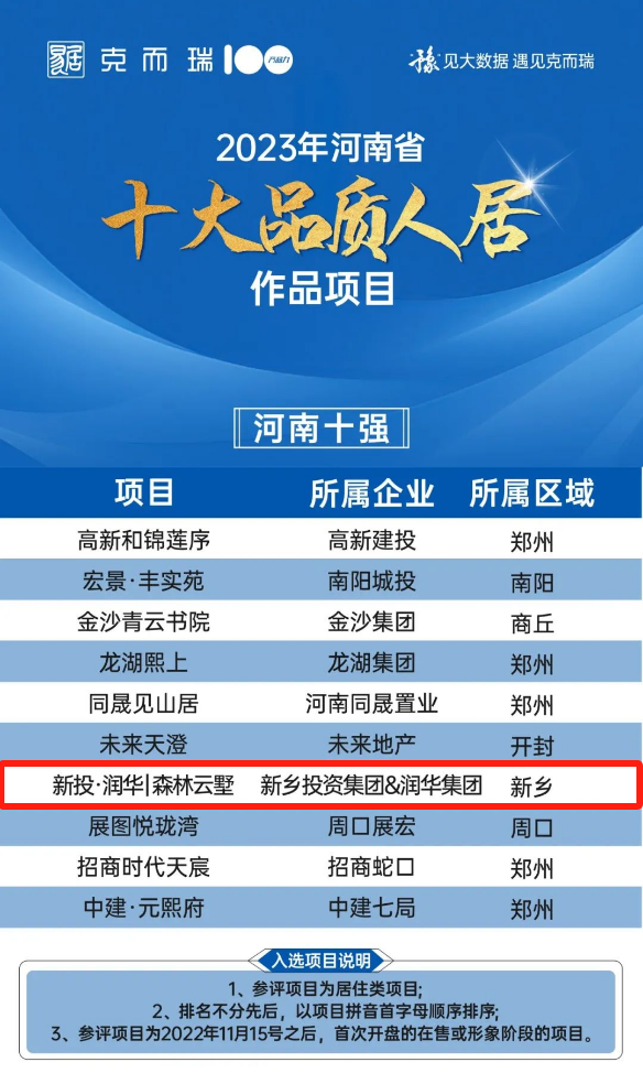 品质就是最好的答案！新乡这个项目荣登「2023河南省十大品质人居作品」榜单