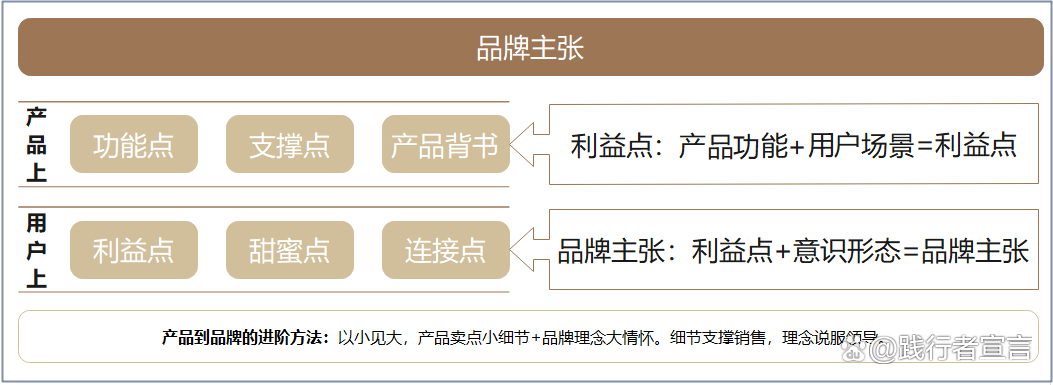一篇内容说清楚产品的卖点、买点、痛点、痒点和爽点