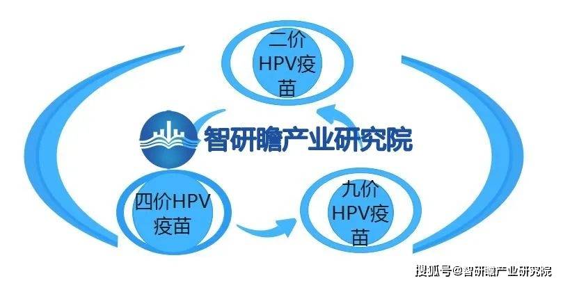 中国宫颈癌（HPV）疫苗行业报告：将继续保持较高的