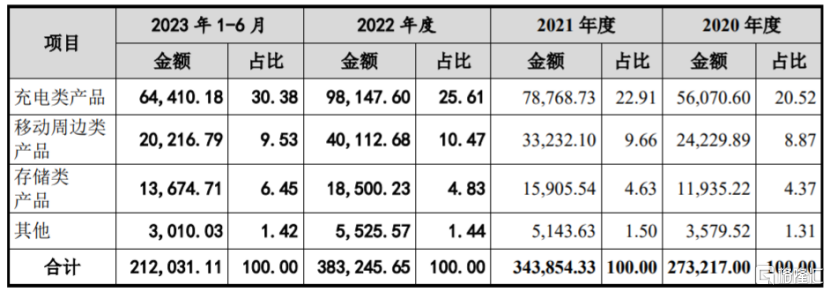 绿联科技冲刺创业板聚焦3C消费电子产品超7成营收来自线上完美真人(图2)