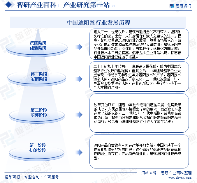 凤凰联盟平台行业发展趋势洞察智研产业百科【05】——遮阳篷(图5)