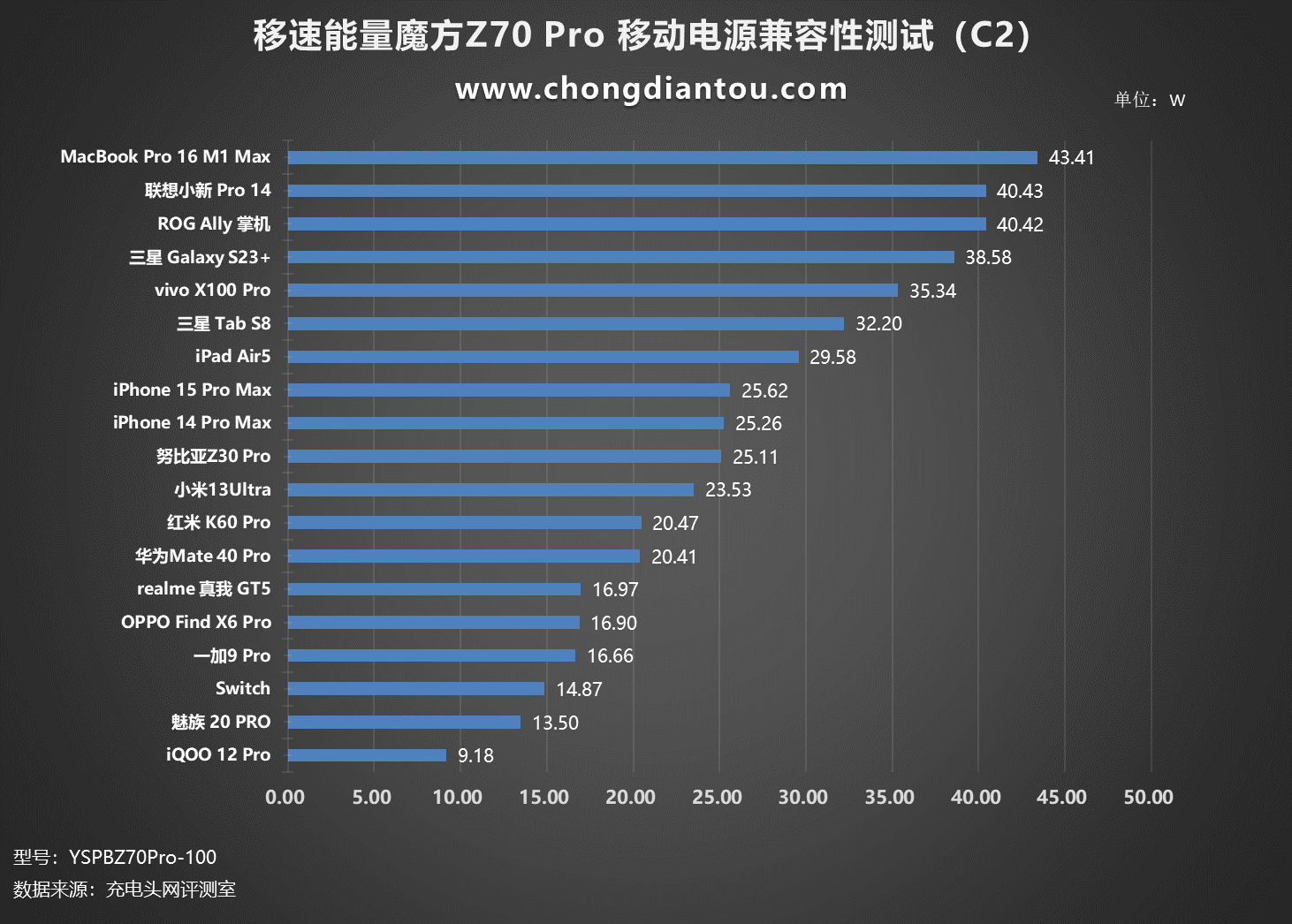 1PG电子平台00W大功率+大容量+照明！移速能量魔方Z70 Pro 轻户外移动电源评测(图15)