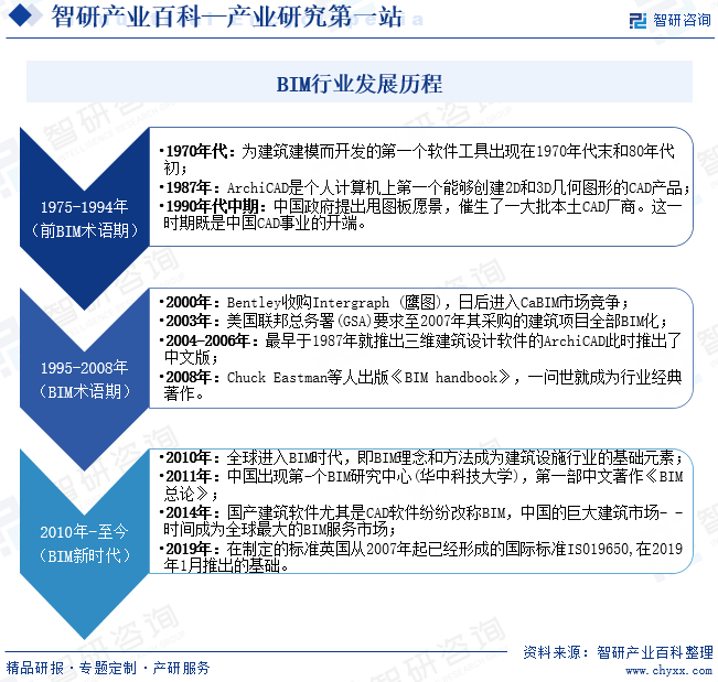 博亚体育 博亚体育app 在线中国专业的产业知识平台！智研产业百科词条【88】——BIM(图4)