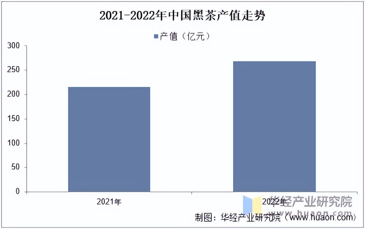 jbo竞博2022年中国黑茶行业茶叶产量、产量、产值、占比及安化黑茶分析「图」(图4)