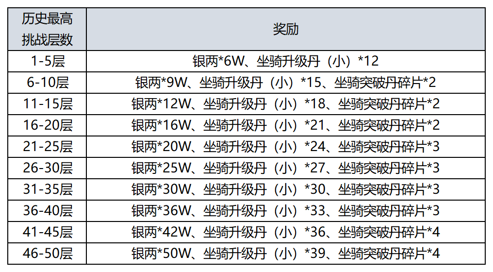 《热血江湖手游》官网：50级开放的天机楼一览