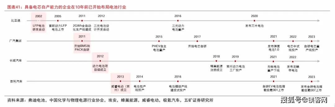 kaiyun网站车企的电池窘境(图5)