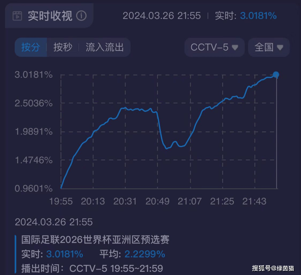 收视率破3%！国足大胜新加坡后续，晋级形势：下轮赢球提前晋级