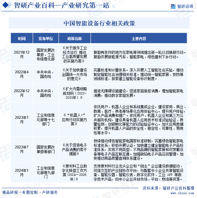 智研——智能设备产业百科【342】（附行业政策、行业壁垒、发展现状分析）(图3)