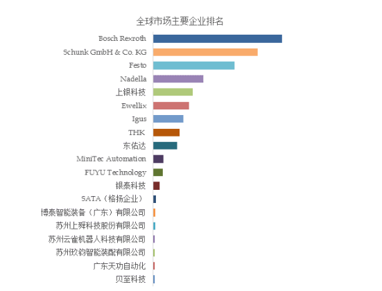 全球直线模组行业深度分析