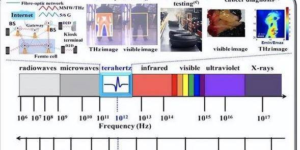 乐鱼注册-太赫兹：6G通信关键技术梳理核心风景水龙头(图3)