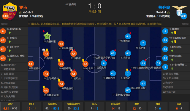 穆里尼奥真落伍了 罗马1-0拉齐奥 德罗西上任后意甲8胜2平1负