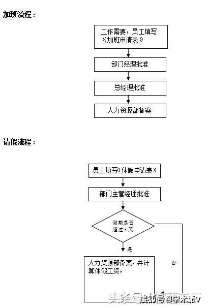 人事管理制度及流程