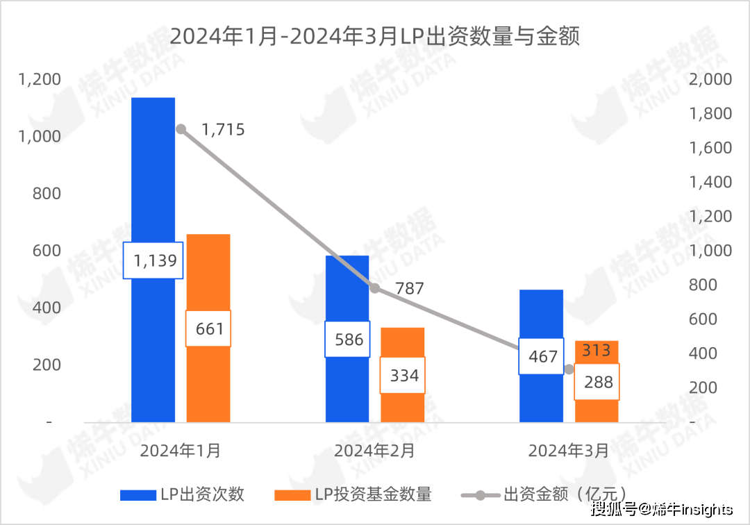 挂号基金数三连降LP出资数目及bd半岛体育金额未睹回升 烯牛数据3月LP数据呈文(图6)