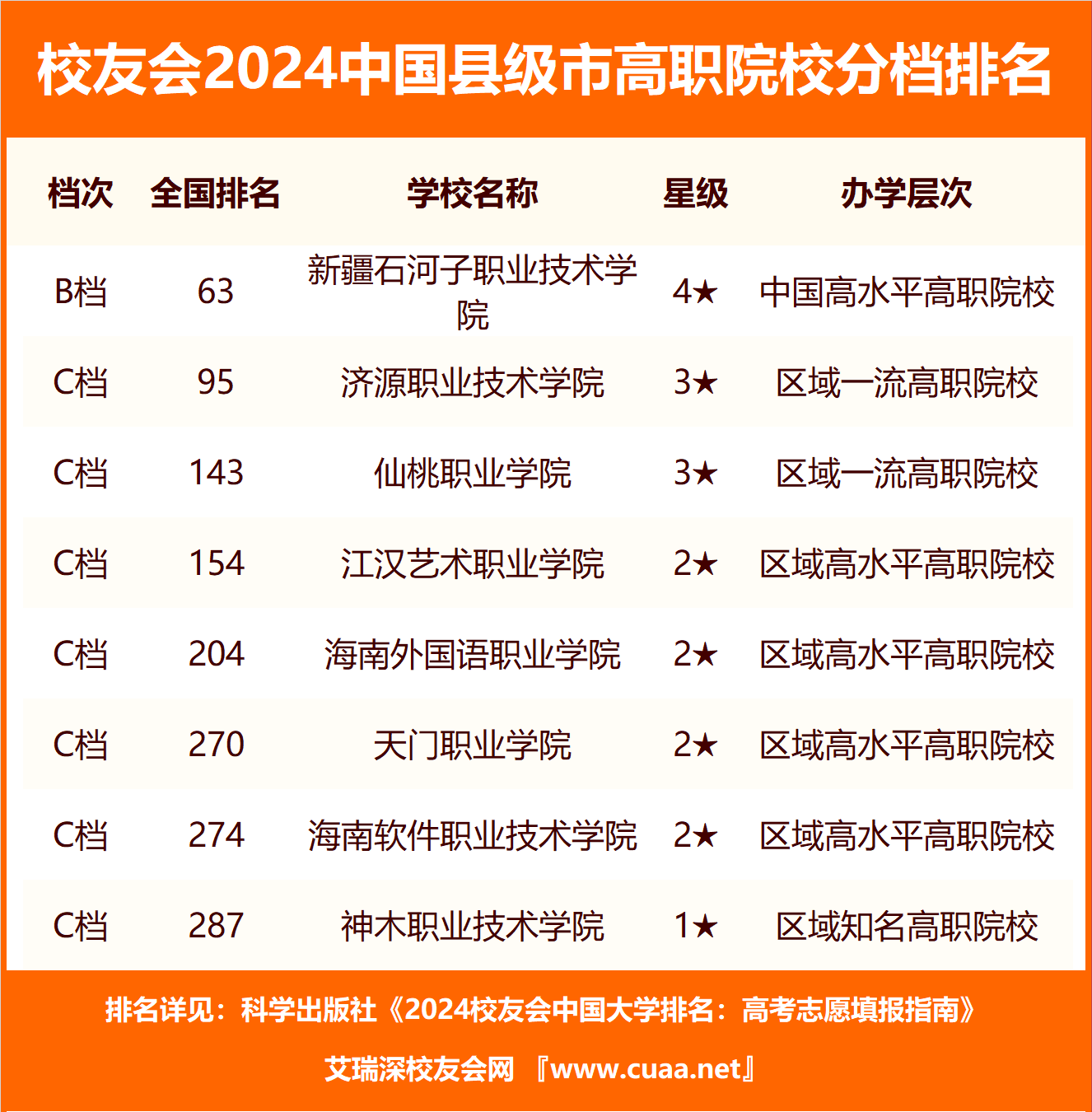 校友会2024中国县级市大学民办分档排名，江苏科技大学苏州理工学院雄居最高档