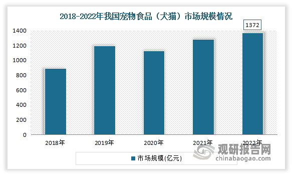 我国宠物食品行业：宠物数量增长带动市场持续扩容 部分头部企业已崭露头角(图4)