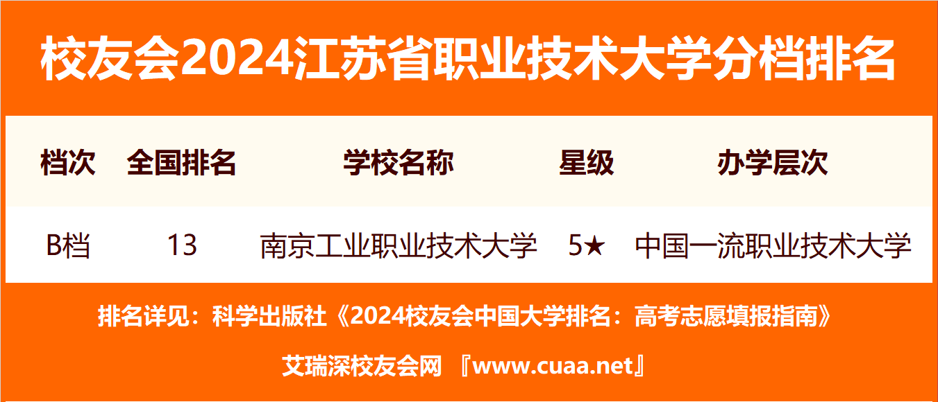 校友会2024江苏省民办大学分档排名，南京理工大学泰州科技学院居最高档