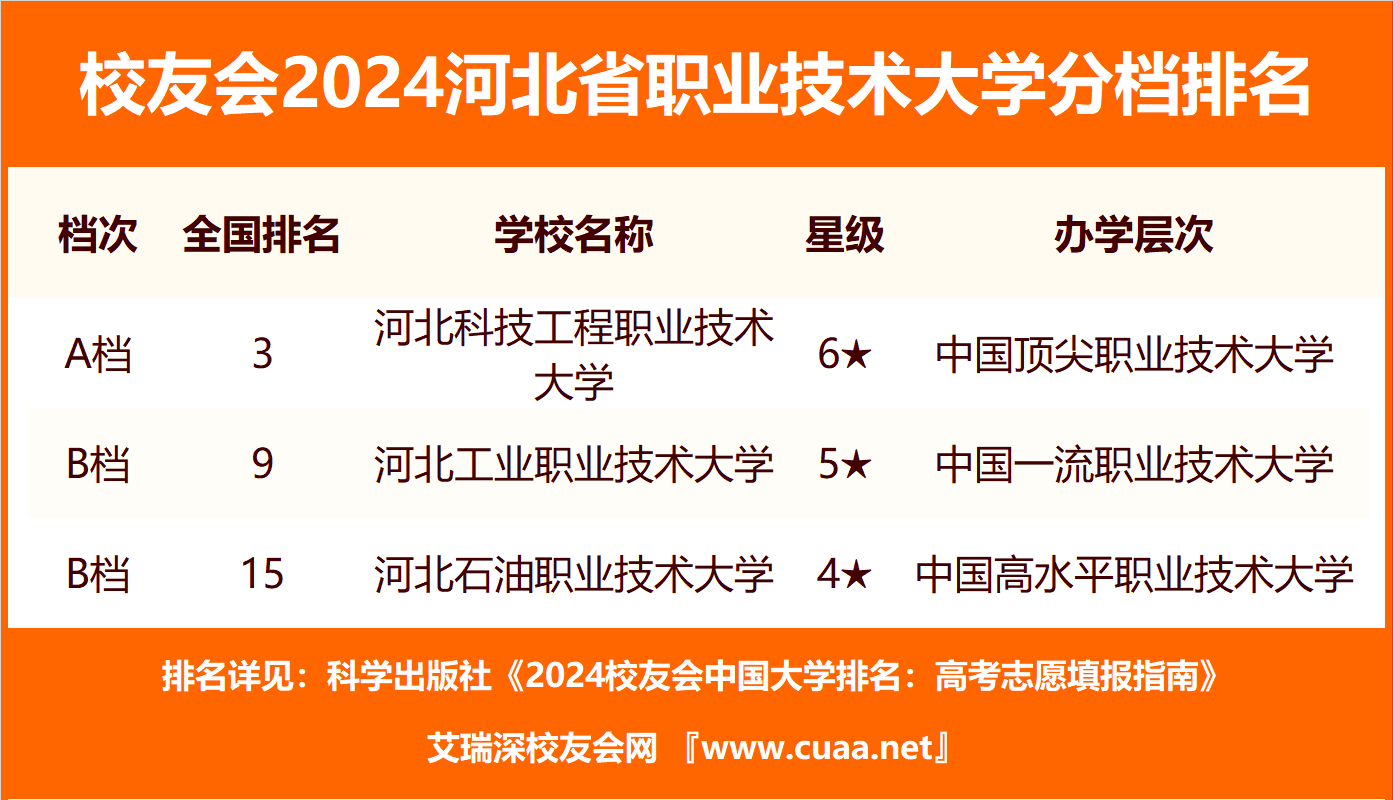 校友会2024河北省民办大学分档排名，河北传媒学院雄居最高档