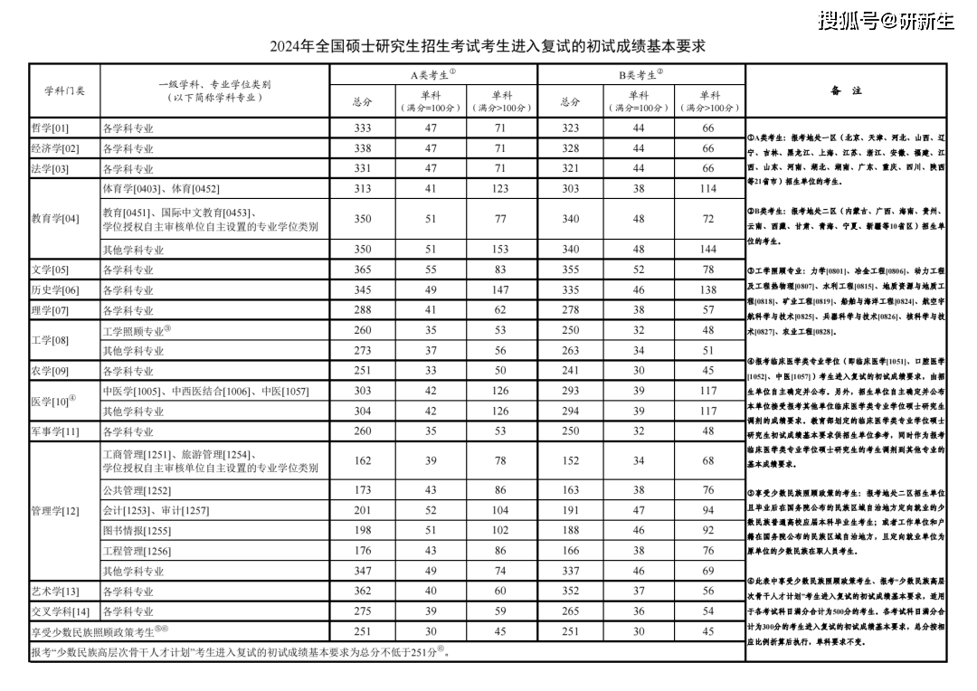 九游会J9 J9九游会湖南农业大学农艺与种业考研分析：考试科目、参考书、录取分数等(图7)