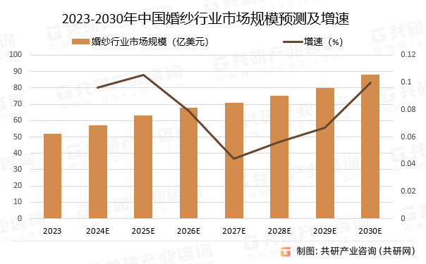 2024年全球及中国婚纱市场发展现状及未来发展趋势分析[图](图5)