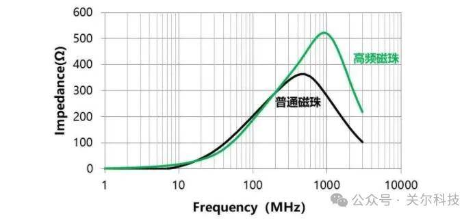 硬件学习之器件篇-磁珠
