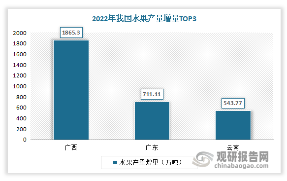 我国水果行业现状分析 进口规模大于出口规模 榴莲、樱桃、香蕉为主要进口品类(图6)