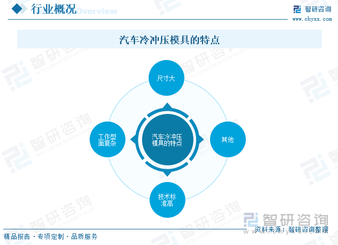 智研咨询重磅发布！2023年中国汽车冷冲压模具行业市场分析及发展前景研究报告(图1)