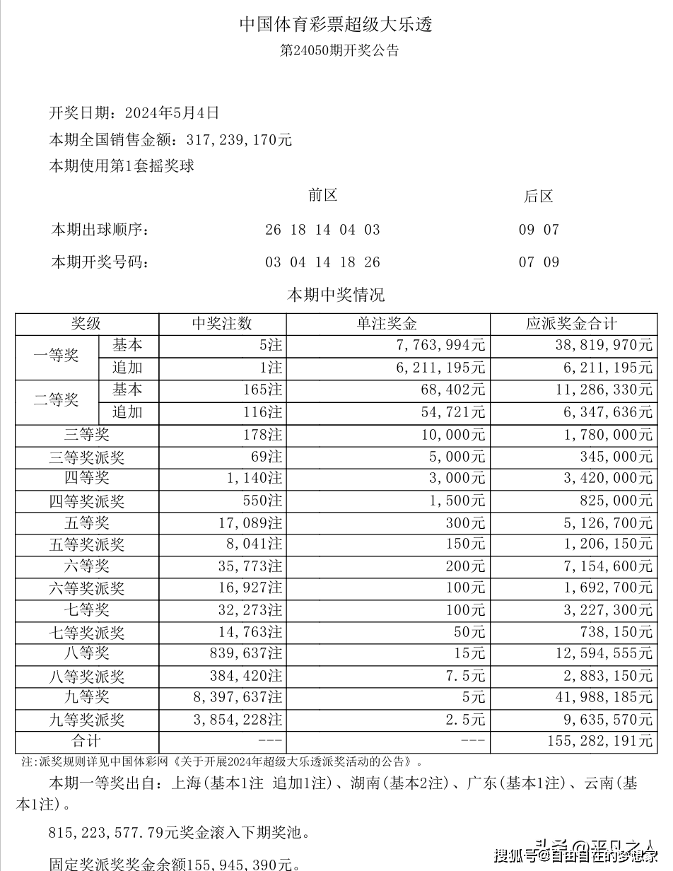 大乐透24050期开奖：一等奖5注，花落4省，二等奖165注！