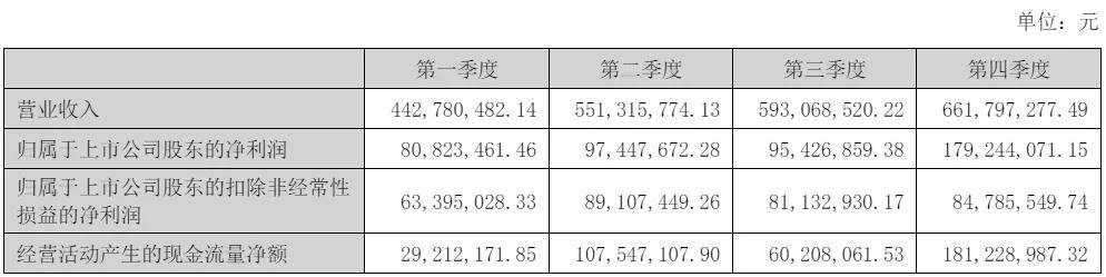 mile·米乐m6最新排名中国上市宠物企业2023年度2024一季度财报汇总(图51)