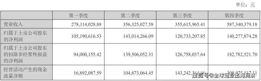 mile·米乐m6最新排名中国上市宠物企业2023年度2024一季度财报汇总(图59)