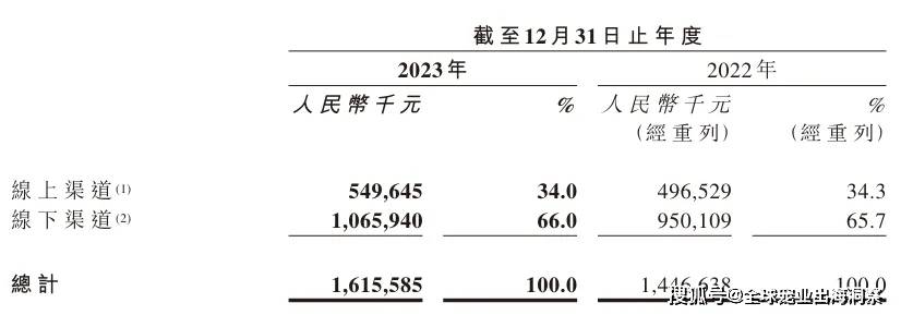 mile·米乐m6最新排名中国上市宠物企业2023年度2024一季度财报汇总(图49)